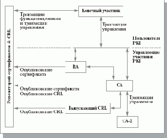 Архитектура PKI